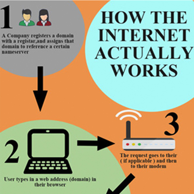 How The Internet Actually Works