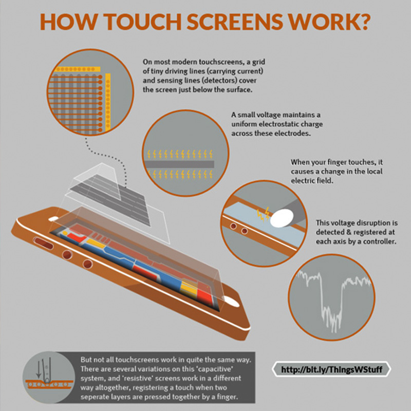 How Do Touch Screens Work?